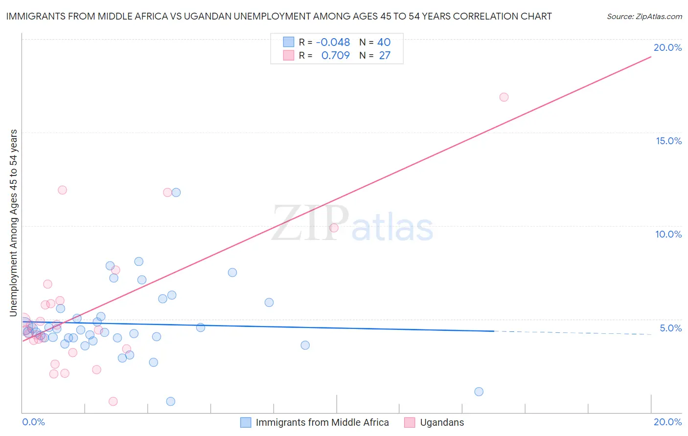 Immigrants from Middle Africa vs Ugandan Unemployment Among Ages 45 to 54 years