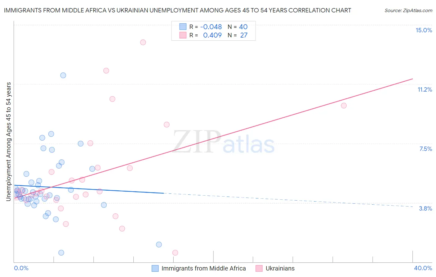 Immigrants from Middle Africa vs Ukrainian Unemployment Among Ages 45 to 54 years