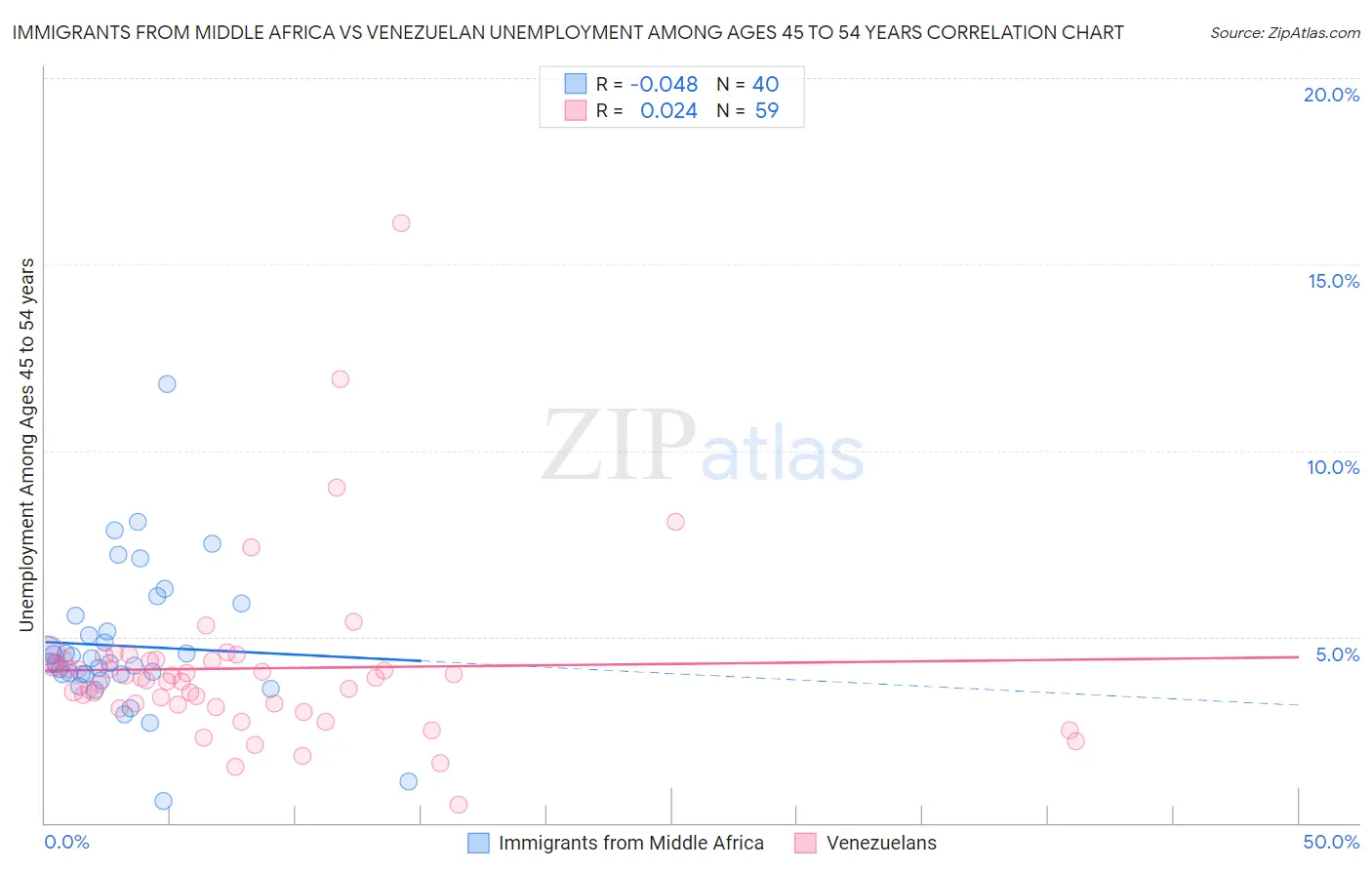 Immigrants from Middle Africa vs Venezuelan Unemployment Among Ages 45 to 54 years