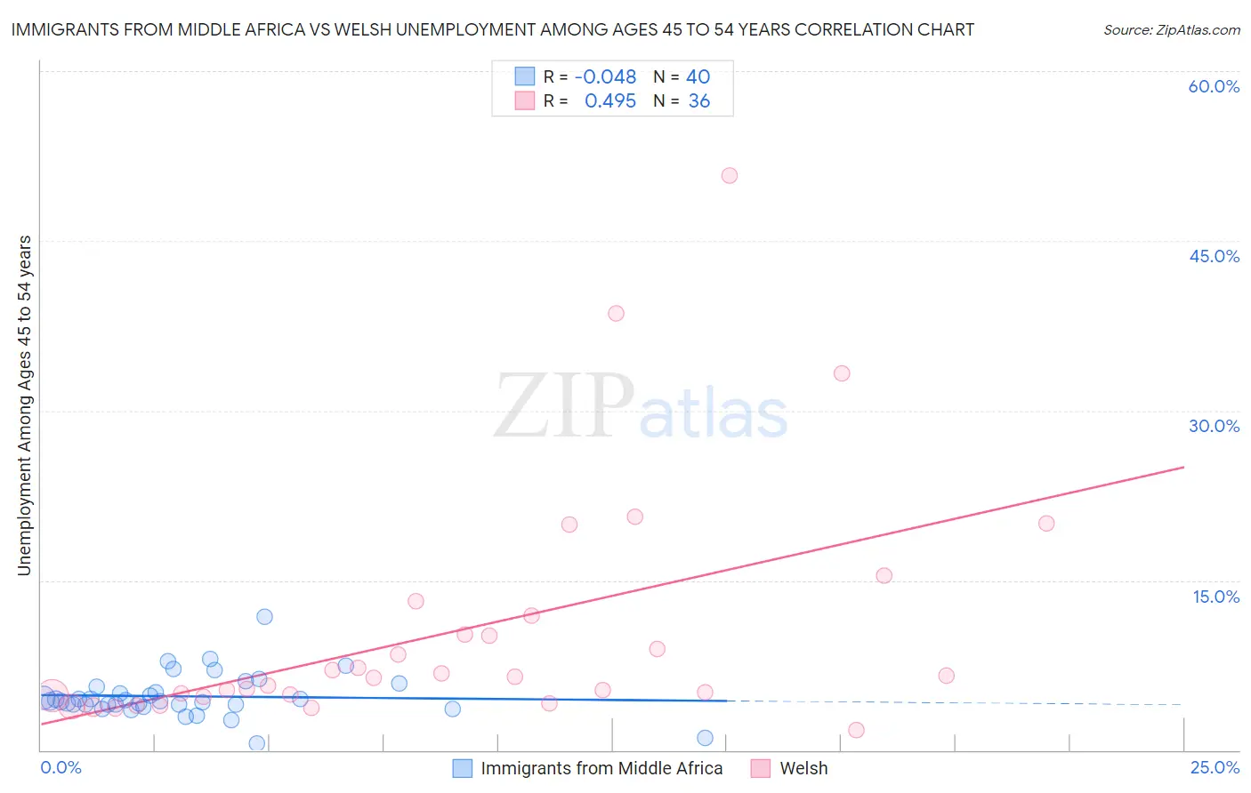 Immigrants from Middle Africa vs Welsh Unemployment Among Ages 45 to 54 years
