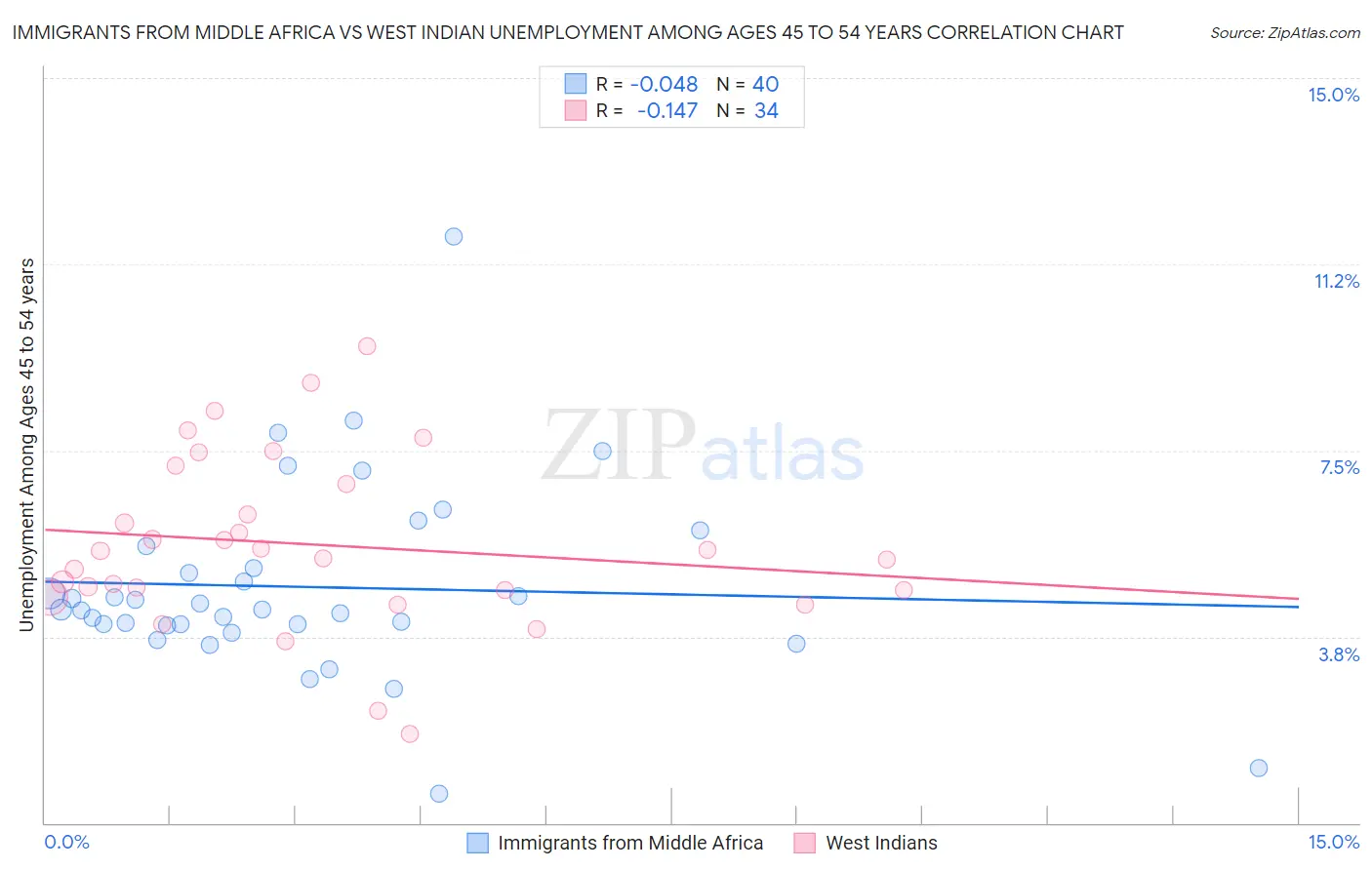 Immigrants from Middle Africa vs West Indian Unemployment Among Ages 45 to 54 years
