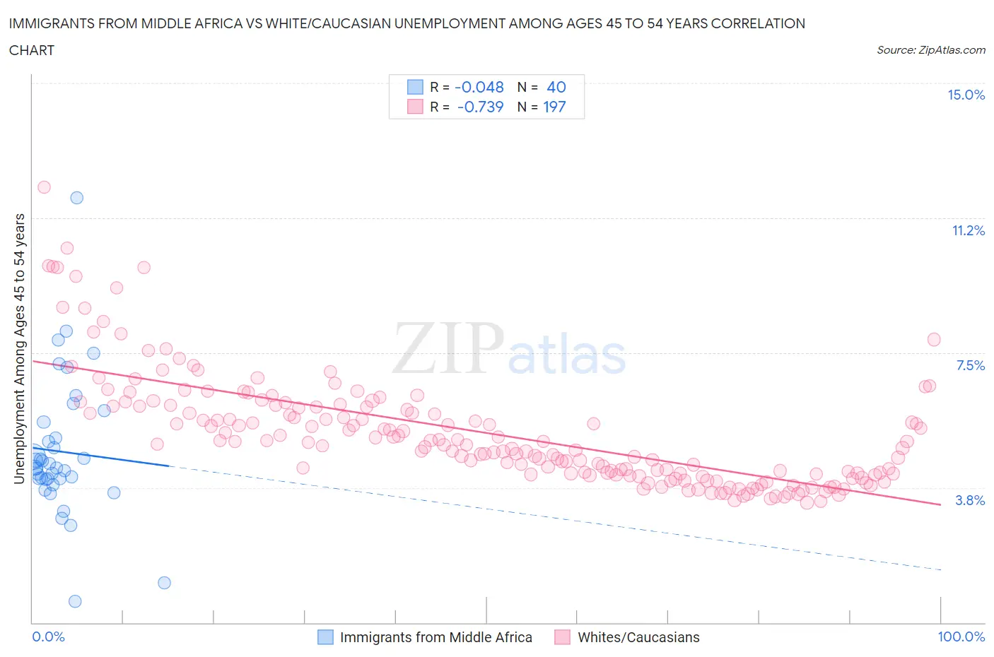 Immigrants from Middle Africa vs White/Caucasian Unemployment Among Ages 45 to 54 years