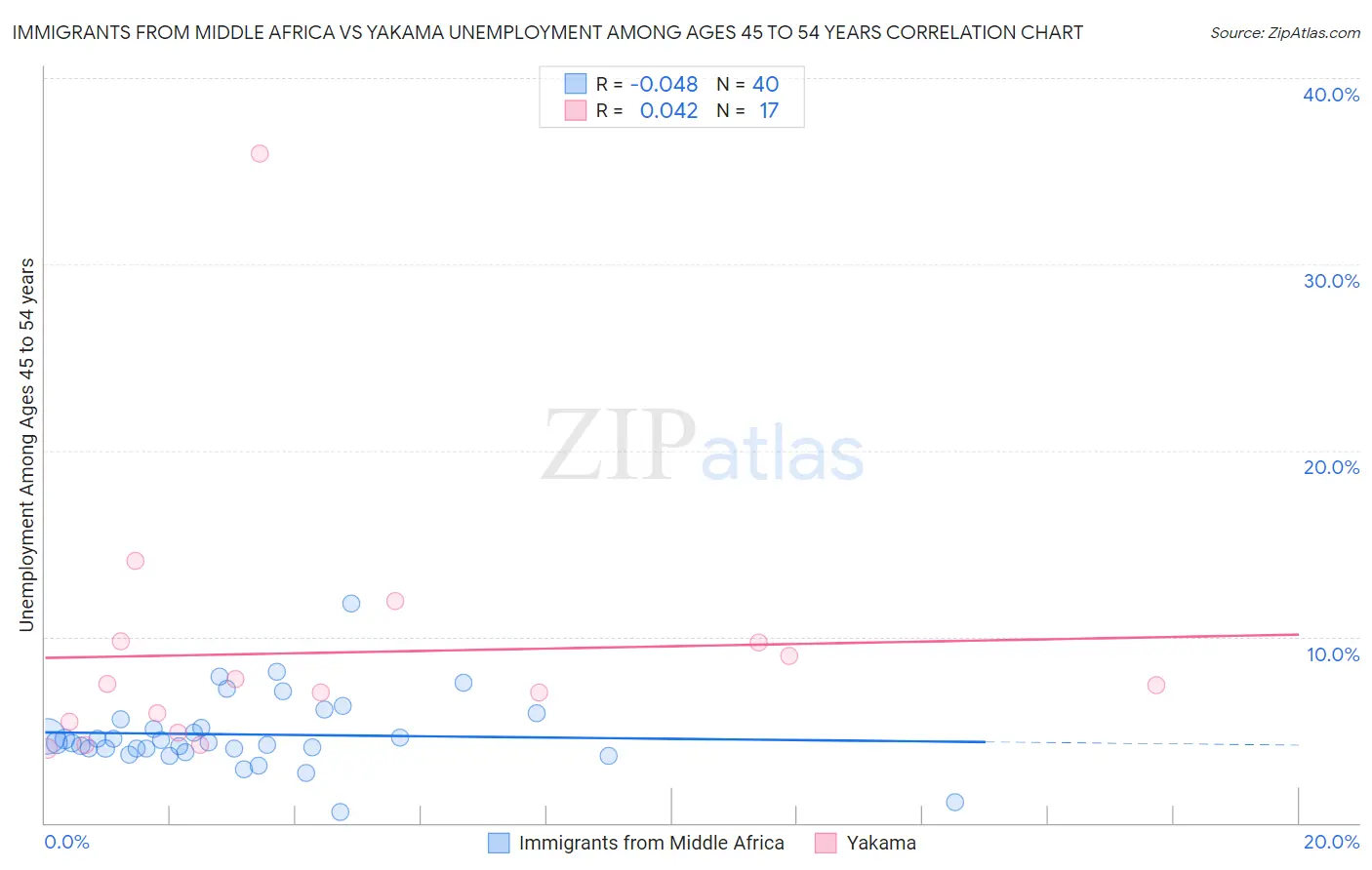 Immigrants from Middle Africa vs Yakama Unemployment Among Ages 45 to 54 years
