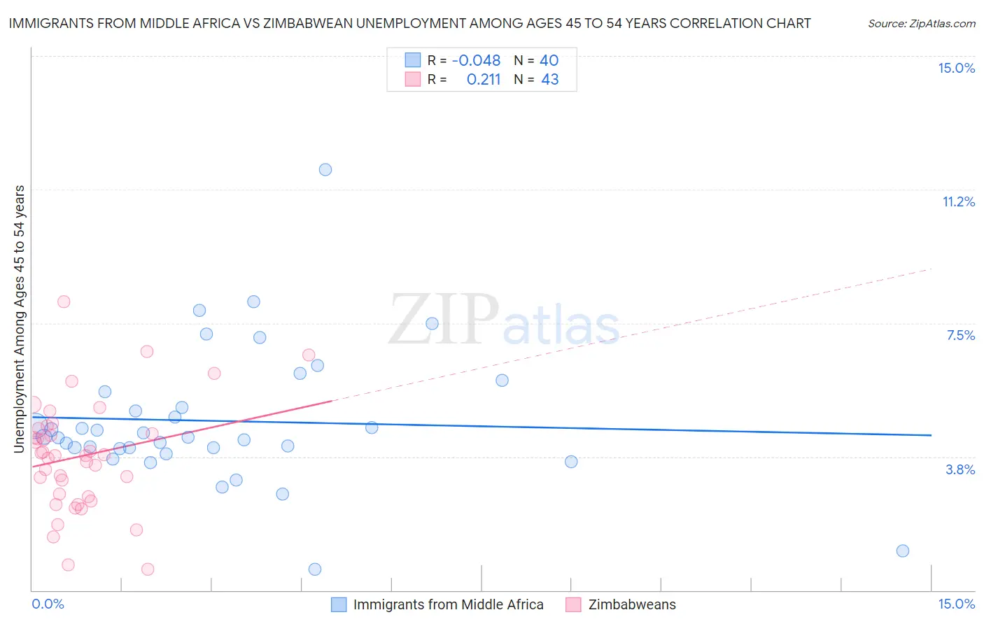 Immigrants from Middle Africa vs Zimbabwean Unemployment Among Ages 45 to 54 years