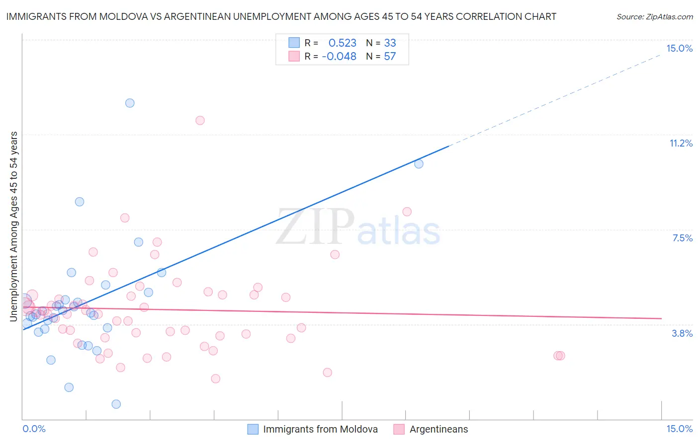 Immigrants from Moldova vs Argentinean Unemployment Among Ages 45 to 54 years