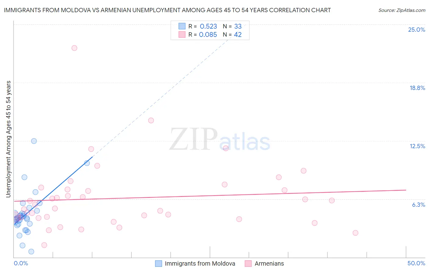 Immigrants from Moldova vs Armenian Unemployment Among Ages 45 to 54 years