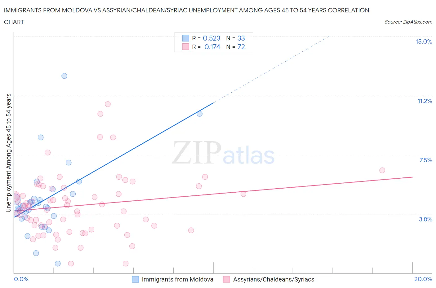 Immigrants from Moldova vs Assyrian/Chaldean/Syriac Unemployment Among Ages 45 to 54 years