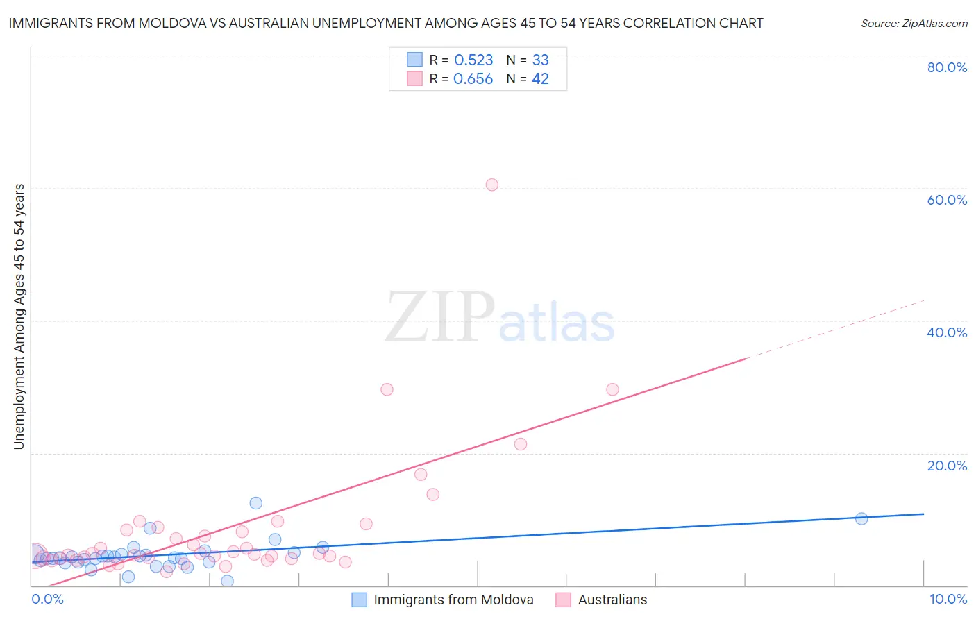 Immigrants from Moldova vs Australian Unemployment Among Ages 45 to 54 years