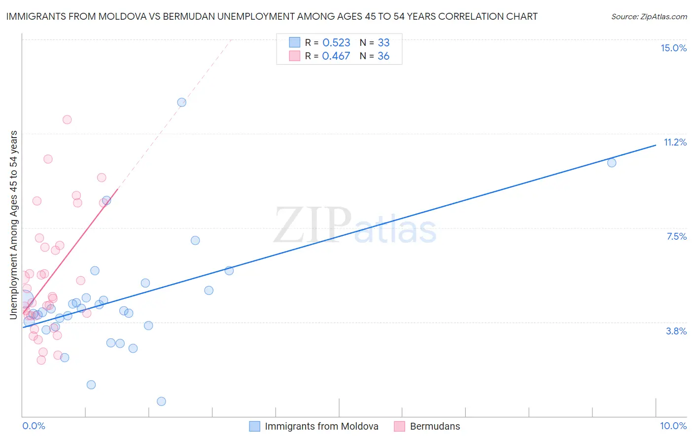 Immigrants from Moldova vs Bermudan Unemployment Among Ages 45 to 54 years