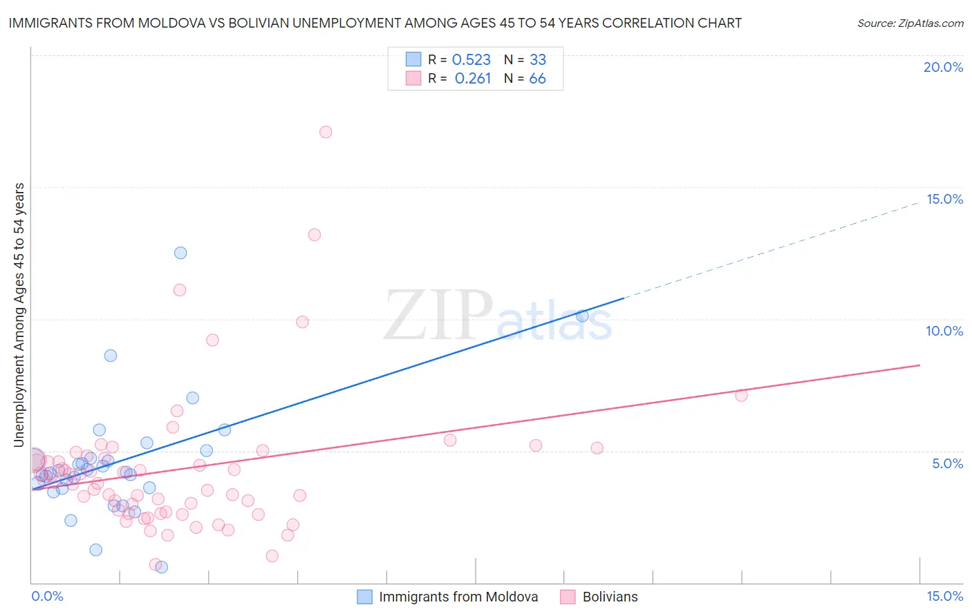 Immigrants from Moldova vs Bolivian Unemployment Among Ages 45 to 54 years