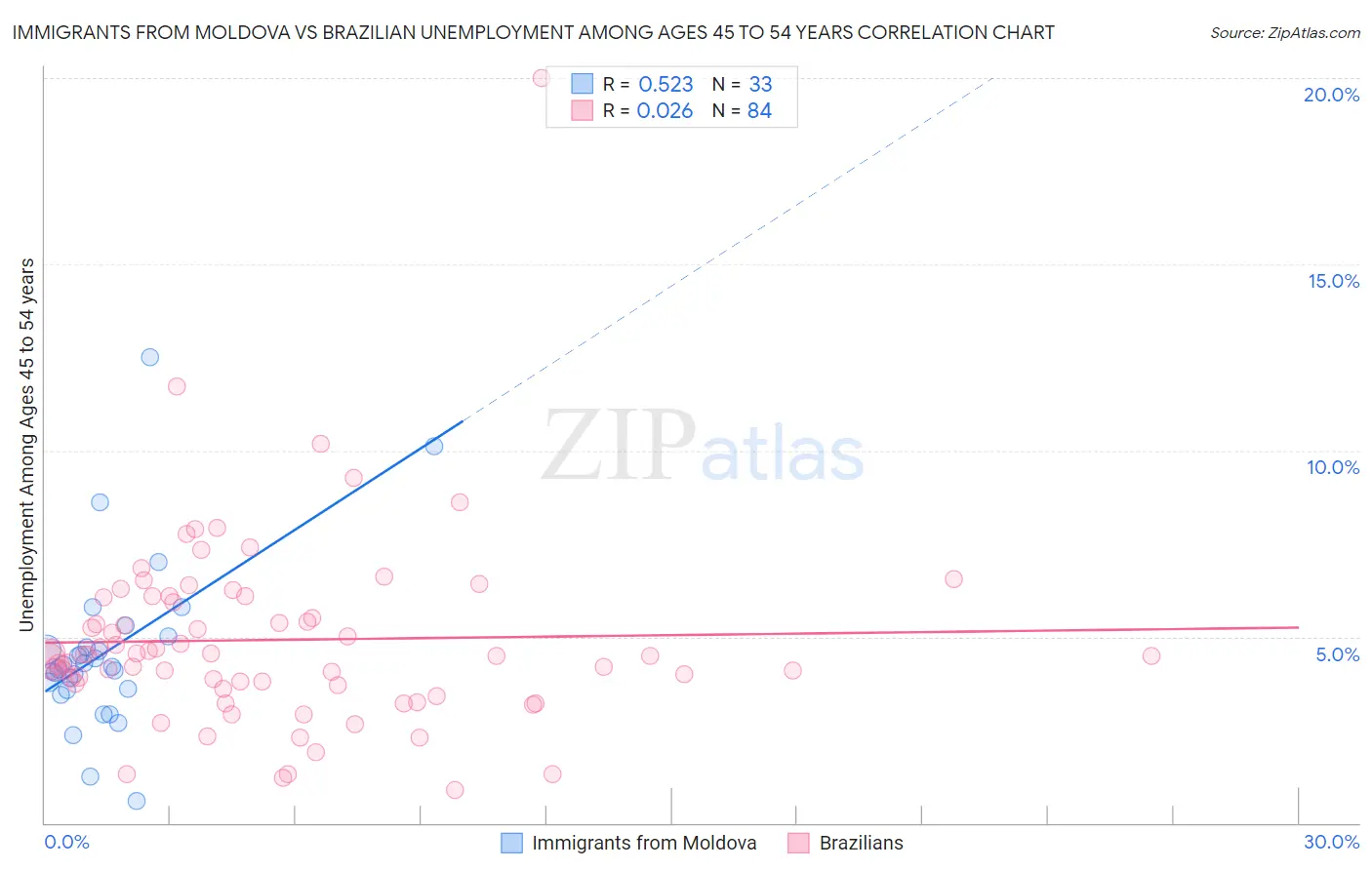 Immigrants from Moldova vs Brazilian Unemployment Among Ages 45 to 54 years
