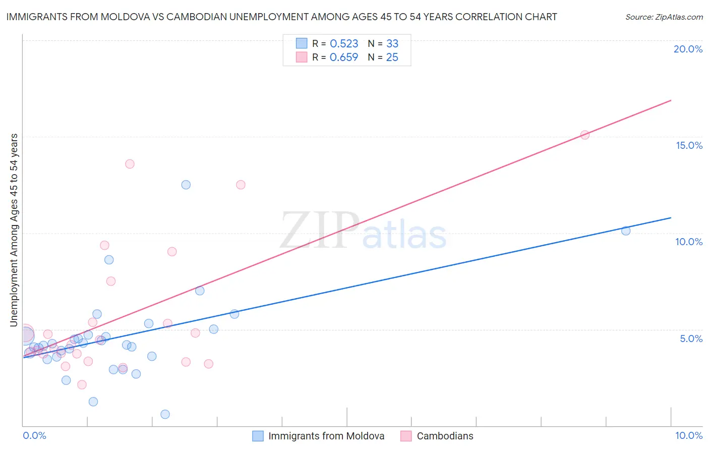 Immigrants from Moldova vs Cambodian Unemployment Among Ages 45 to 54 years