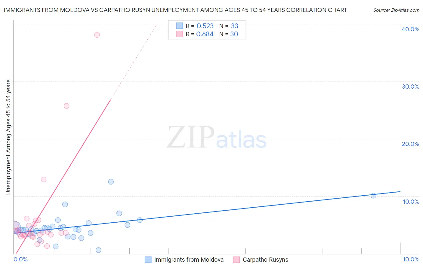 Immigrants from Moldova vs Carpatho Rusyn Unemployment Among Ages 45 to 54 years
