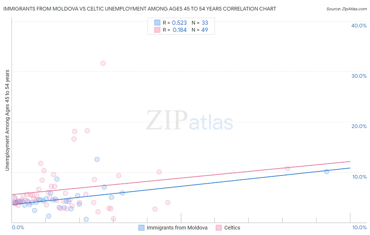 Immigrants from Moldova vs Celtic Unemployment Among Ages 45 to 54 years