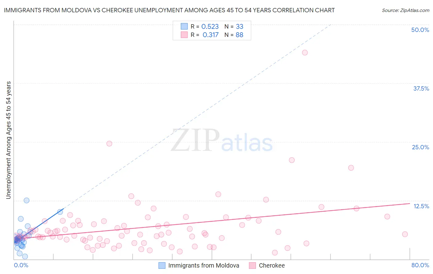 Immigrants from Moldova vs Cherokee Unemployment Among Ages 45 to 54 years