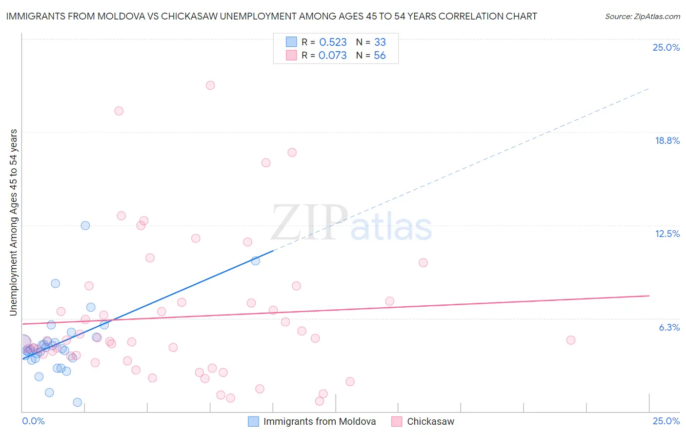 Immigrants from Moldova vs Chickasaw Unemployment Among Ages 45 to 54 years