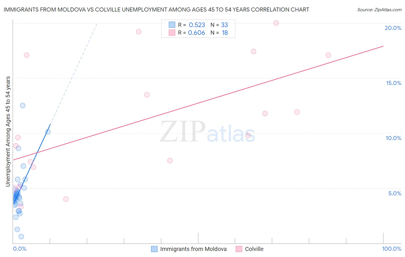 Immigrants from Moldova vs Colville Unemployment Among Ages 45 to 54 years