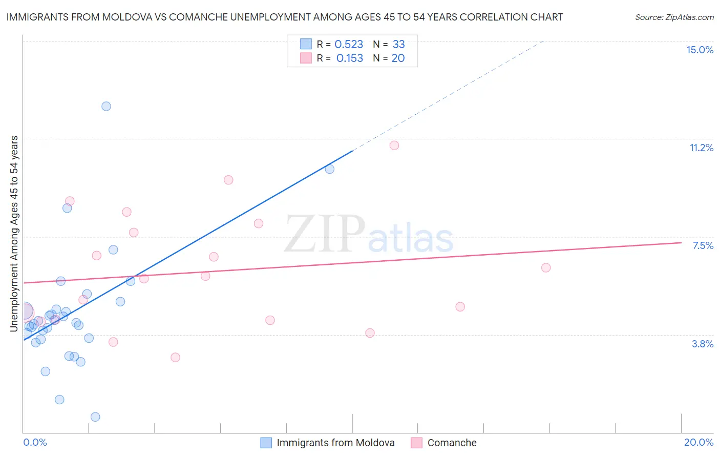 Immigrants from Moldova vs Comanche Unemployment Among Ages 45 to 54 years