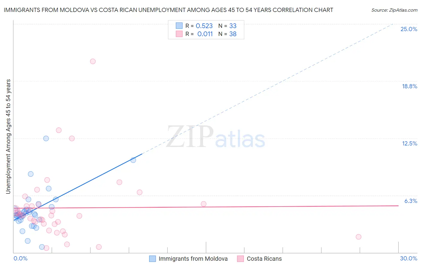 Immigrants from Moldova vs Costa Rican Unemployment Among Ages 45 to 54 years