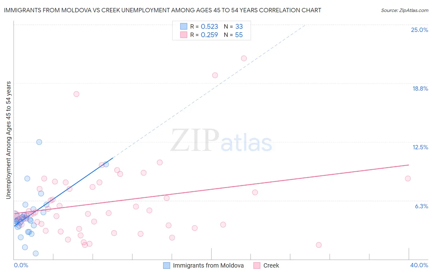 Immigrants from Moldova vs Creek Unemployment Among Ages 45 to 54 years