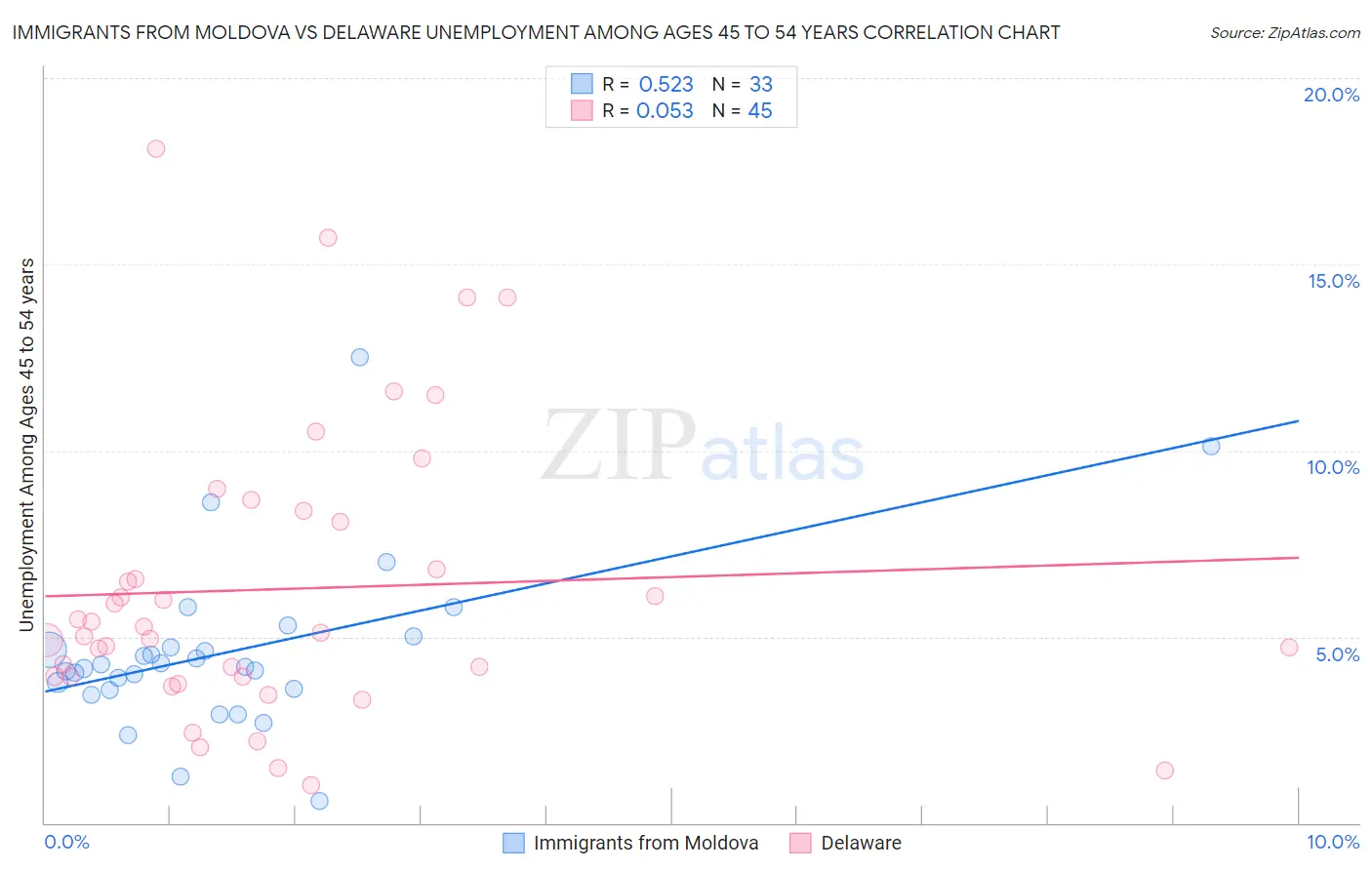 Immigrants from Moldova vs Delaware Unemployment Among Ages 45 to 54 years