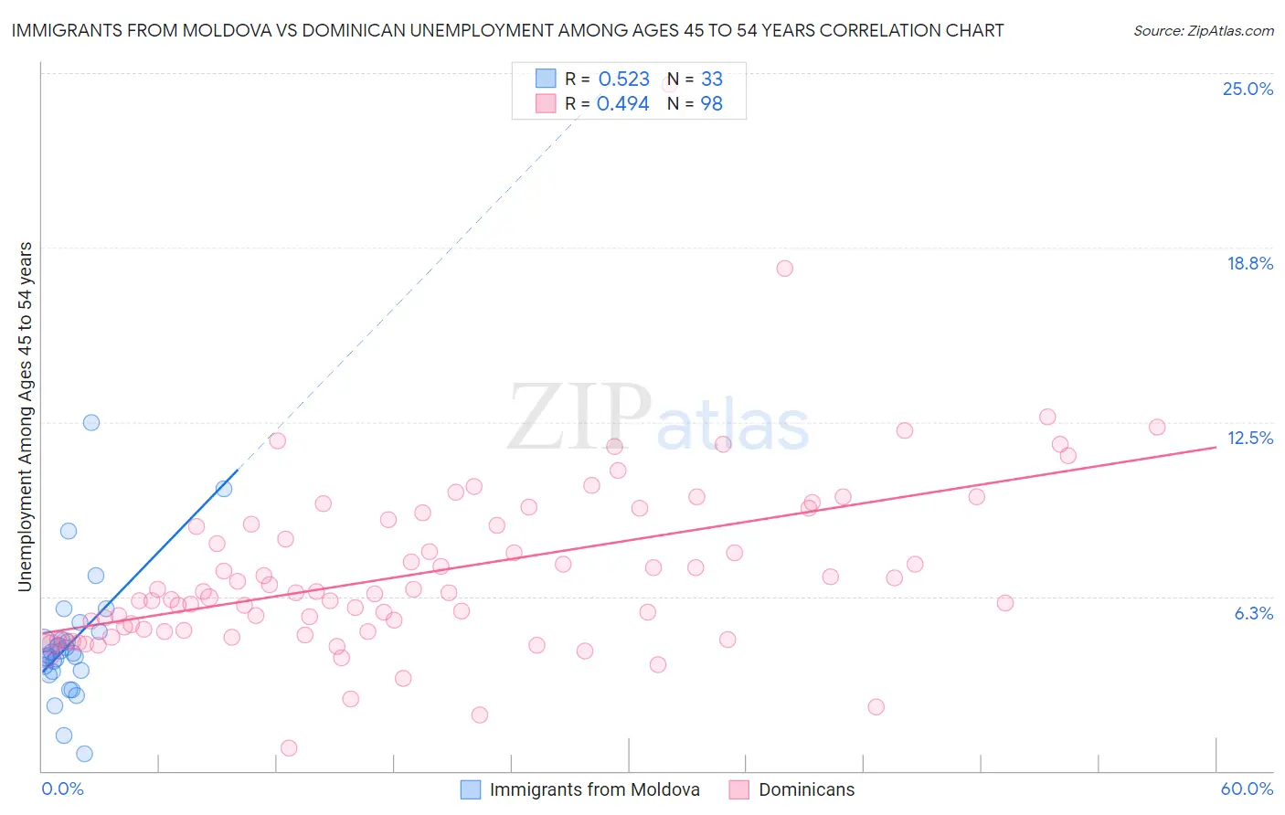 Immigrants from Moldova vs Dominican Unemployment Among Ages 45 to 54 years