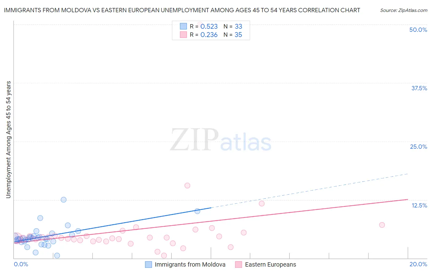 Immigrants from Moldova vs Eastern European Unemployment Among Ages 45 to 54 years