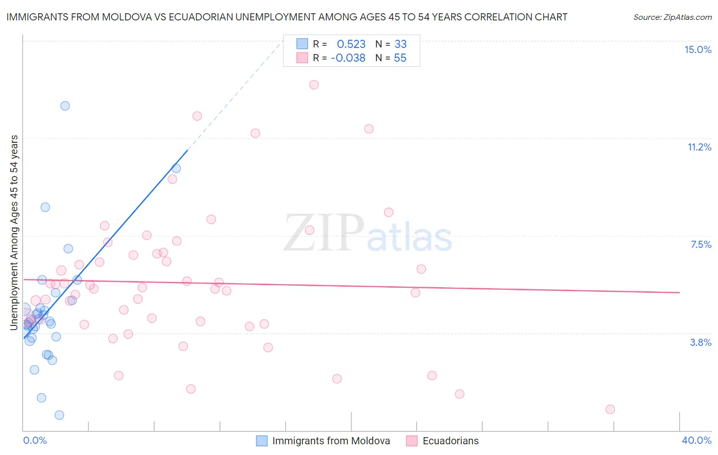 Immigrants from Moldova vs Ecuadorian Unemployment Among Ages 45 to 54 years