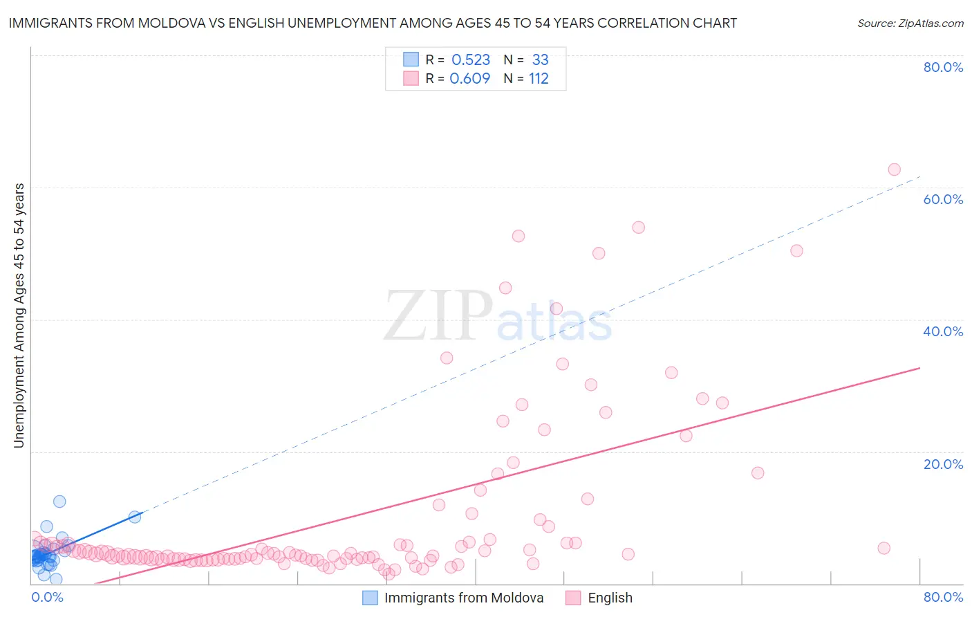 Immigrants from Moldova vs English Unemployment Among Ages 45 to 54 years