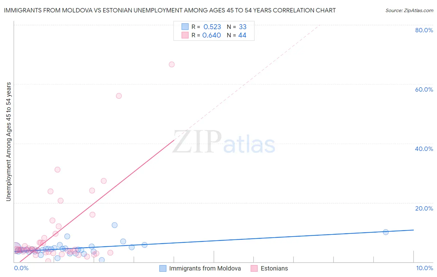 Immigrants from Moldova vs Estonian Unemployment Among Ages 45 to 54 years
