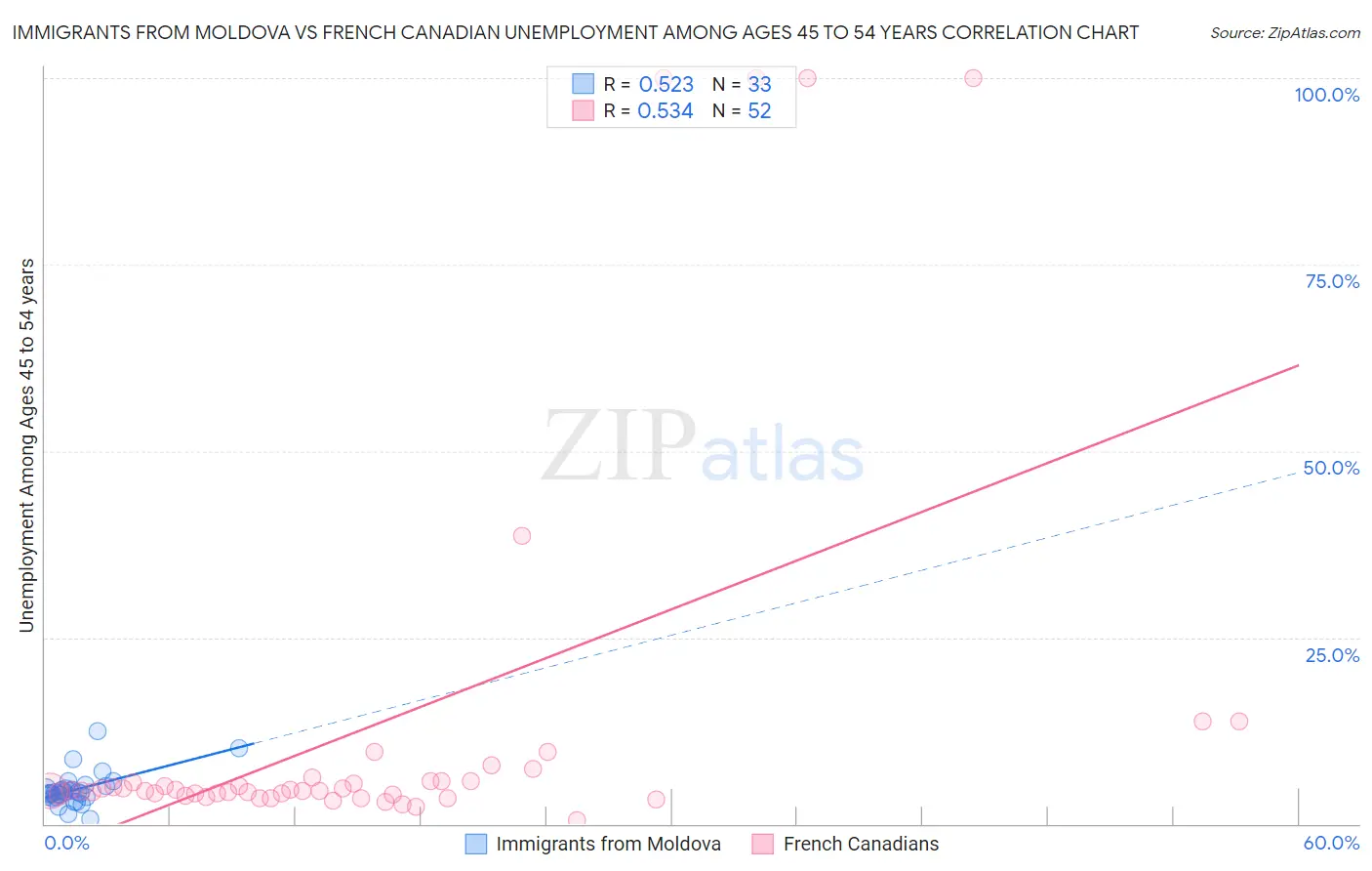 Immigrants from Moldova vs French Canadian Unemployment Among Ages 45 to 54 years