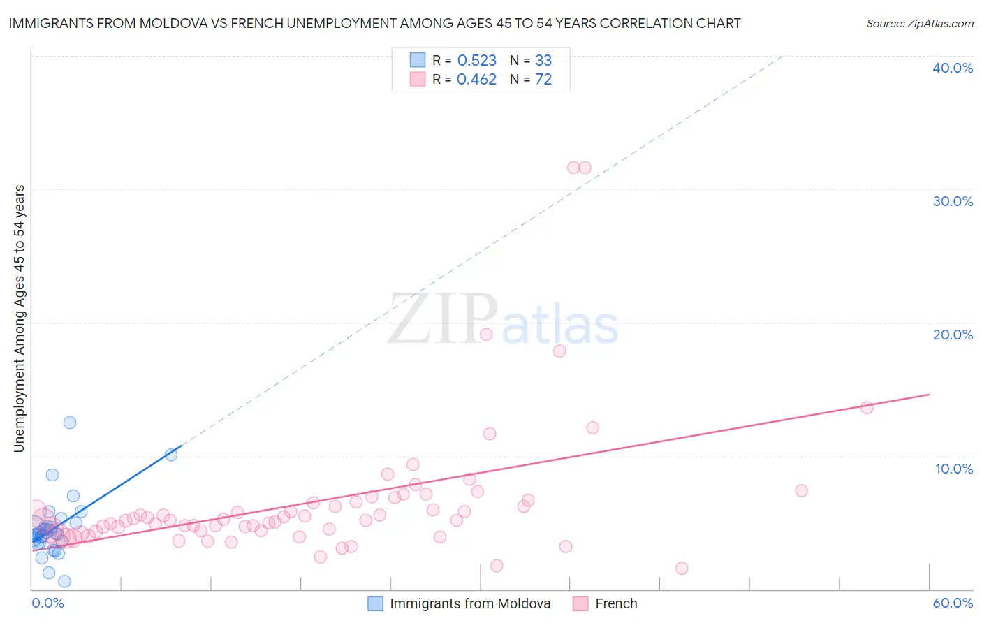 Immigrants from Moldova vs French Unemployment Among Ages 45 to 54 years