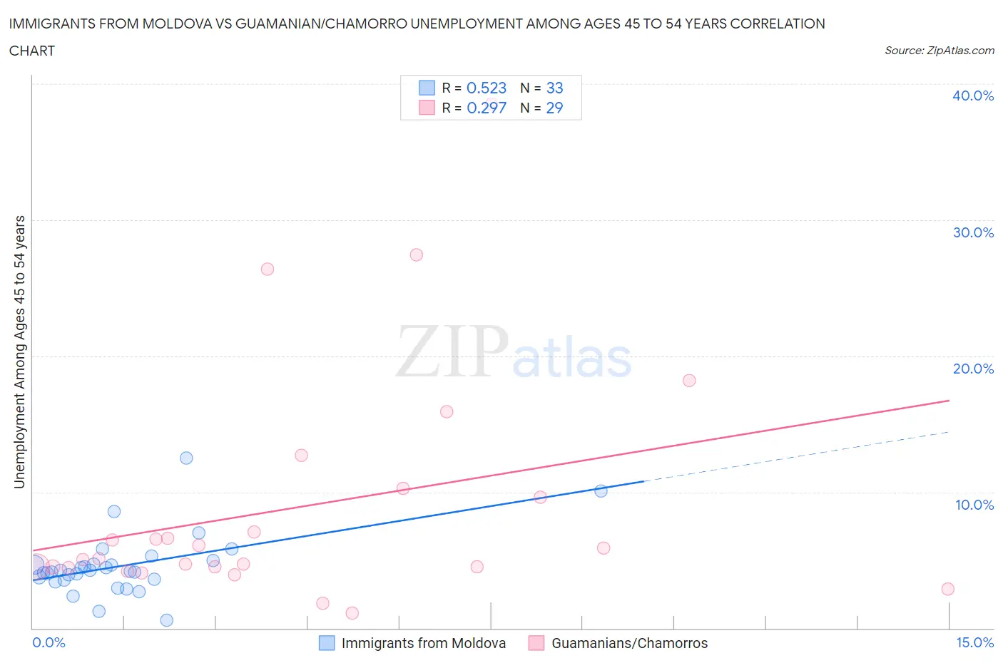 Immigrants from Moldova vs Guamanian/Chamorro Unemployment Among Ages 45 to 54 years