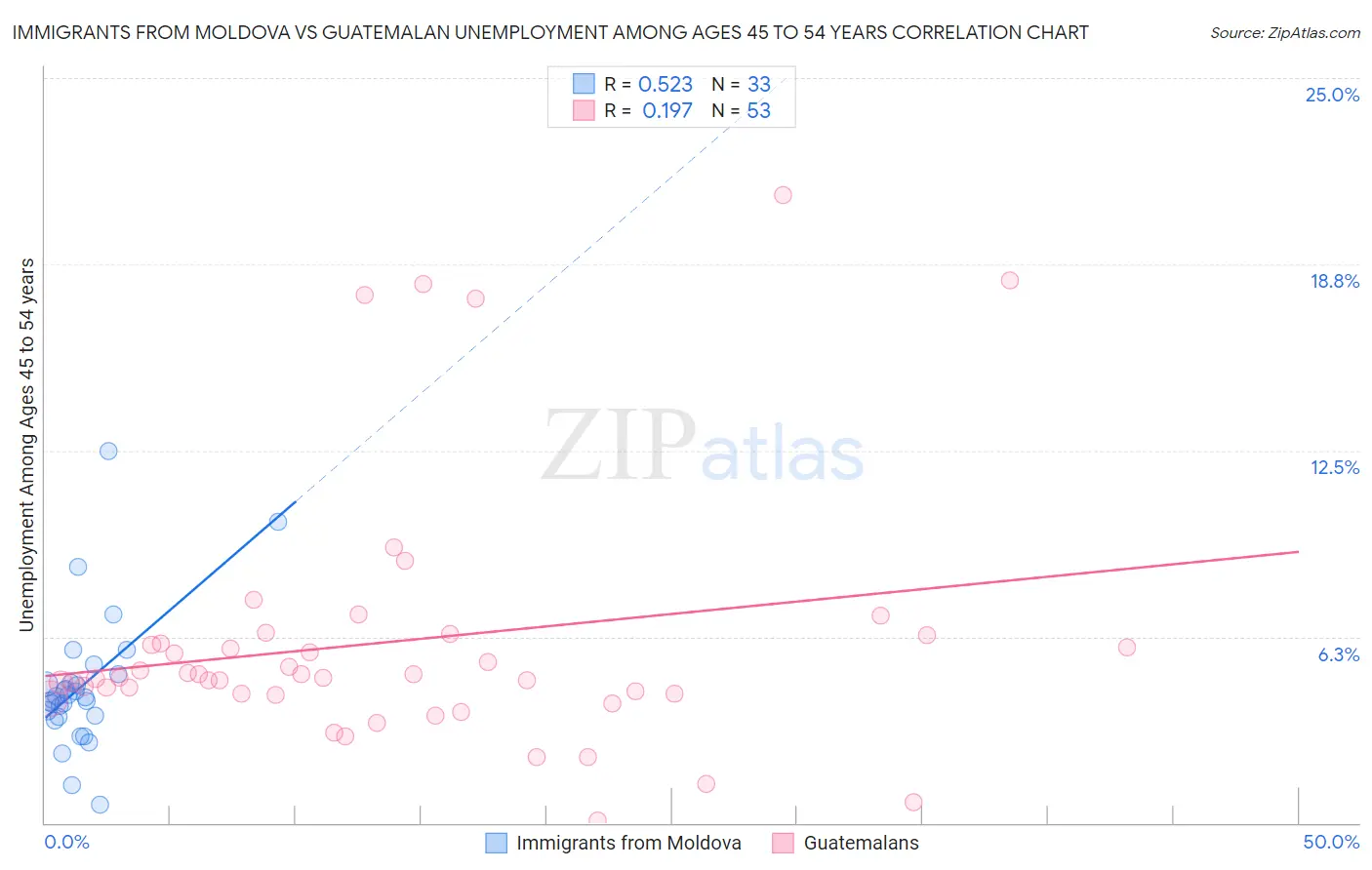 Immigrants from Moldova vs Guatemalan Unemployment Among Ages 45 to 54 years
