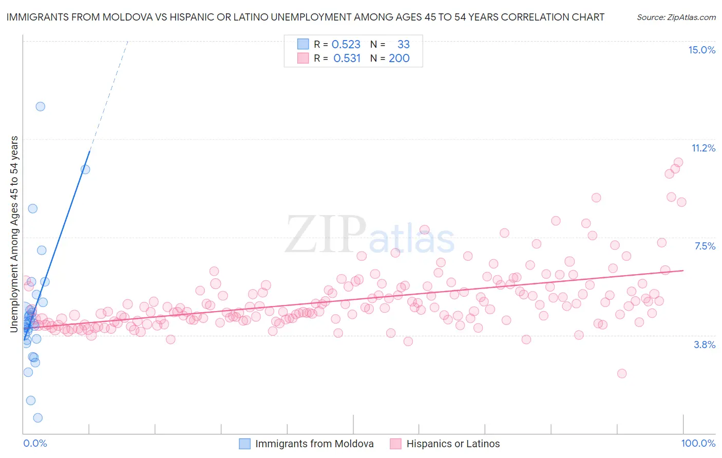 Immigrants from Moldova vs Hispanic or Latino Unemployment Among Ages 45 to 54 years