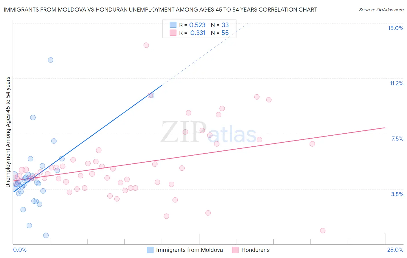 Immigrants from Moldova vs Honduran Unemployment Among Ages 45 to 54 years