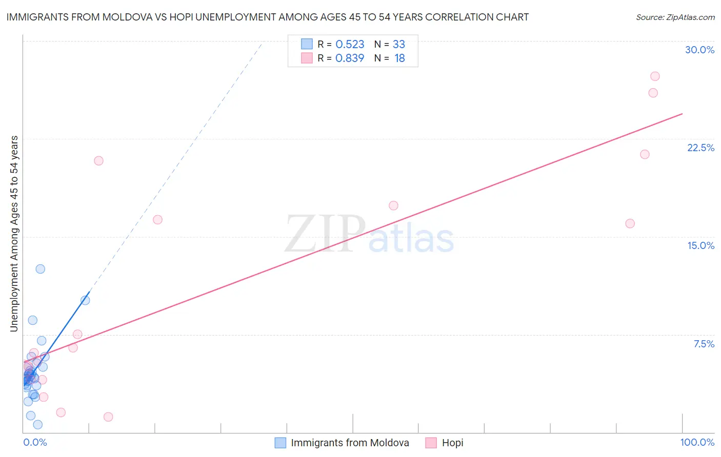 Immigrants from Moldova vs Hopi Unemployment Among Ages 45 to 54 years