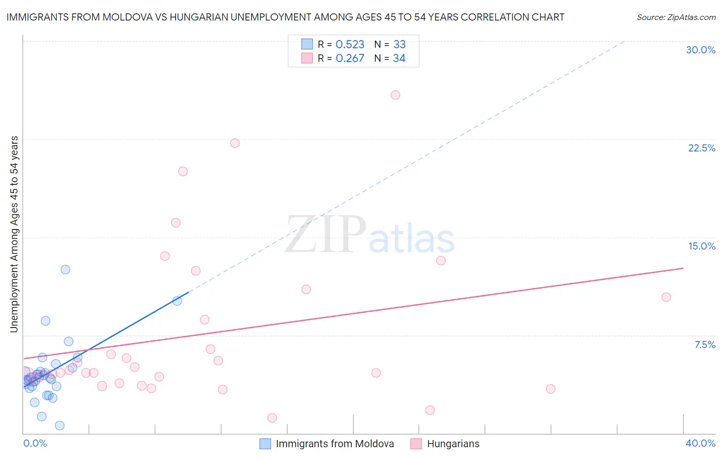 Immigrants from Moldova vs Hungarian Unemployment Among Ages 45 to 54 years