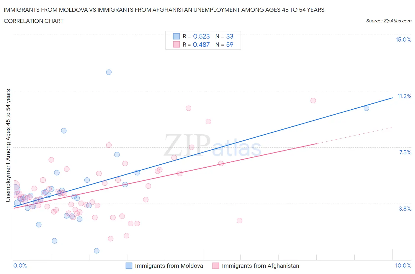 Immigrants from Moldova vs Immigrants from Afghanistan Unemployment Among Ages 45 to 54 years