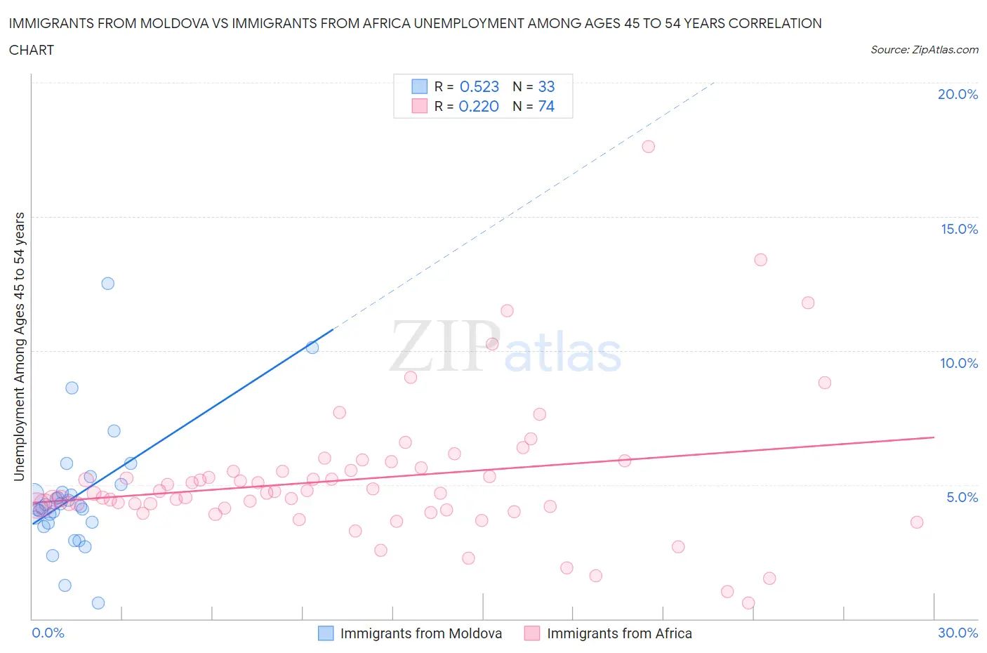 Immigrants from Moldova vs Immigrants from Africa Unemployment Among Ages 45 to 54 years