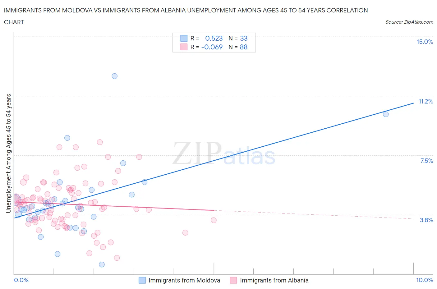 Immigrants from Moldova vs Immigrants from Albania Unemployment Among Ages 45 to 54 years