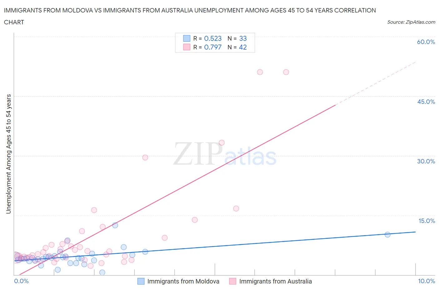 Immigrants from Moldova vs Immigrants from Australia Unemployment Among Ages 45 to 54 years