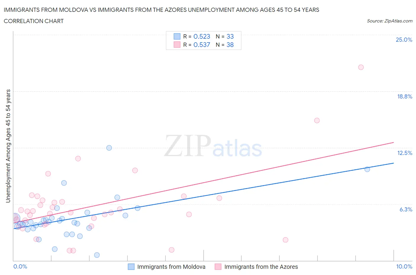Immigrants from Moldova vs Immigrants from the Azores Unemployment Among Ages 45 to 54 years