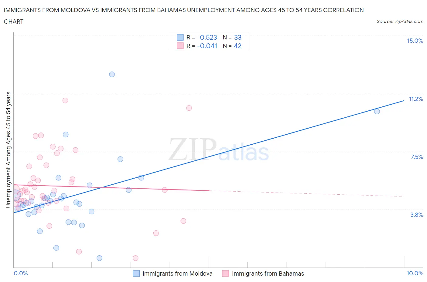 Immigrants from Moldova vs Immigrants from Bahamas Unemployment Among Ages 45 to 54 years