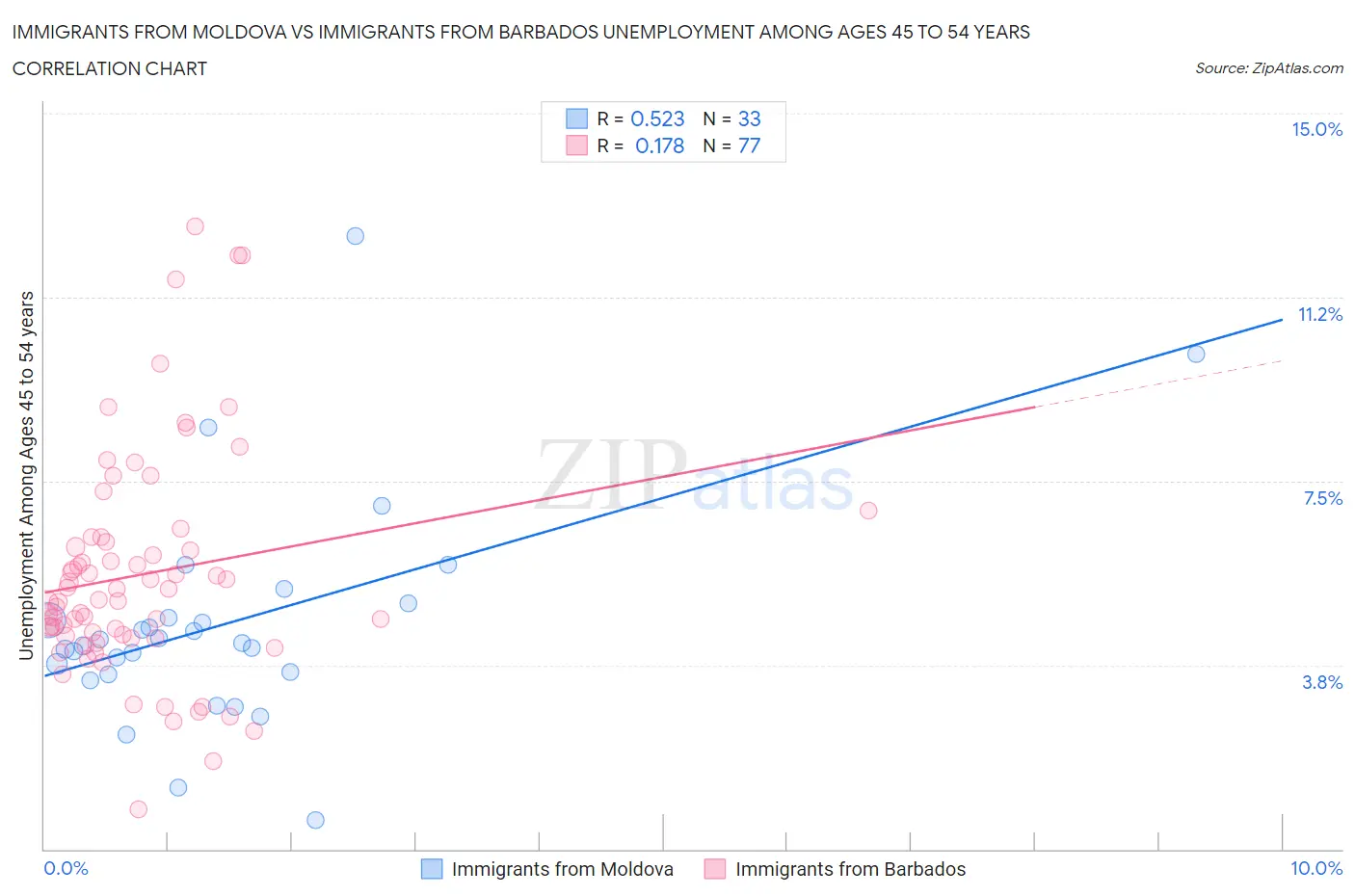 Immigrants from Moldova vs Immigrants from Barbados Unemployment Among Ages 45 to 54 years