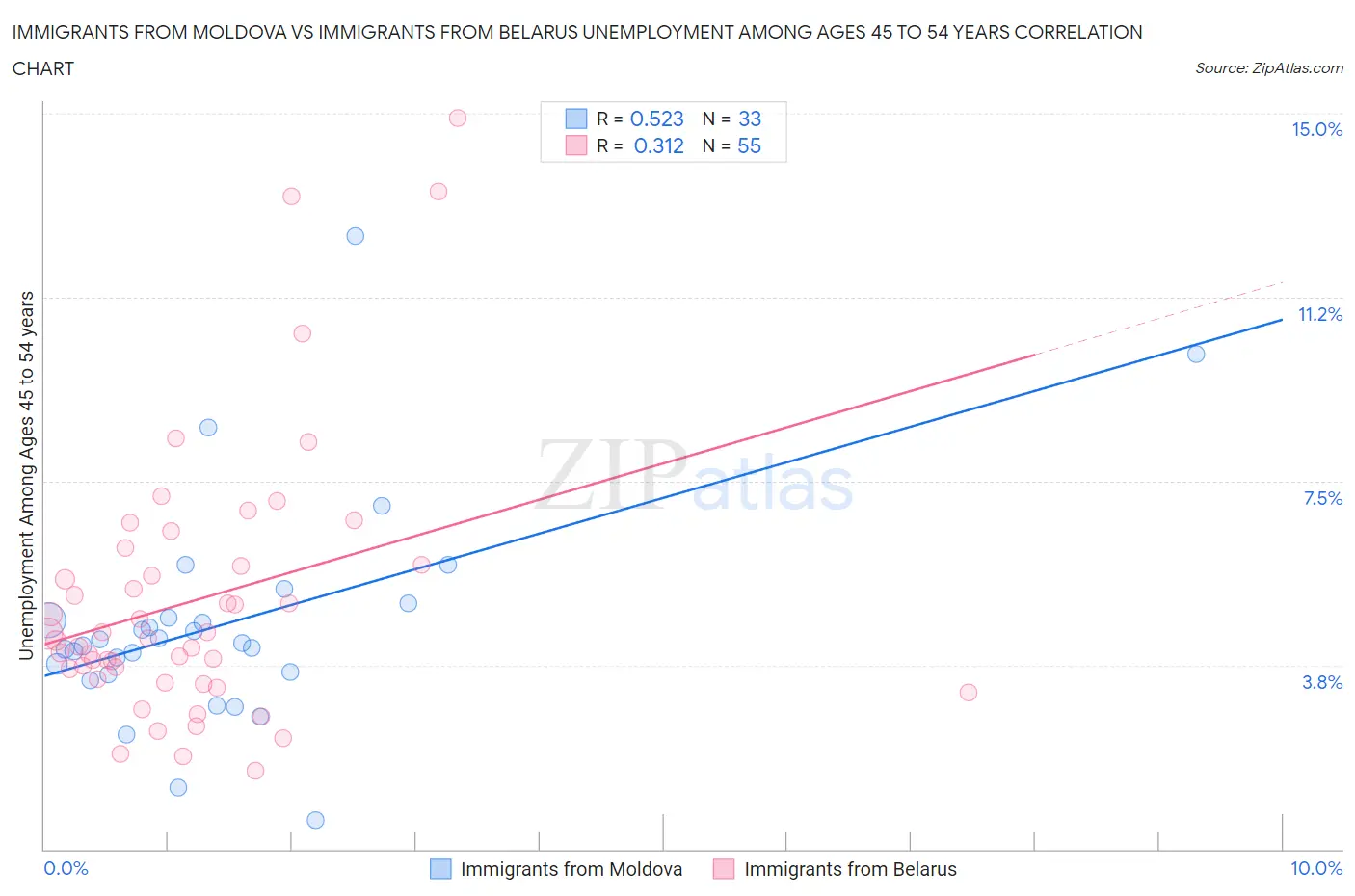 Immigrants from Moldova vs Immigrants from Belarus Unemployment Among Ages 45 to 54 years