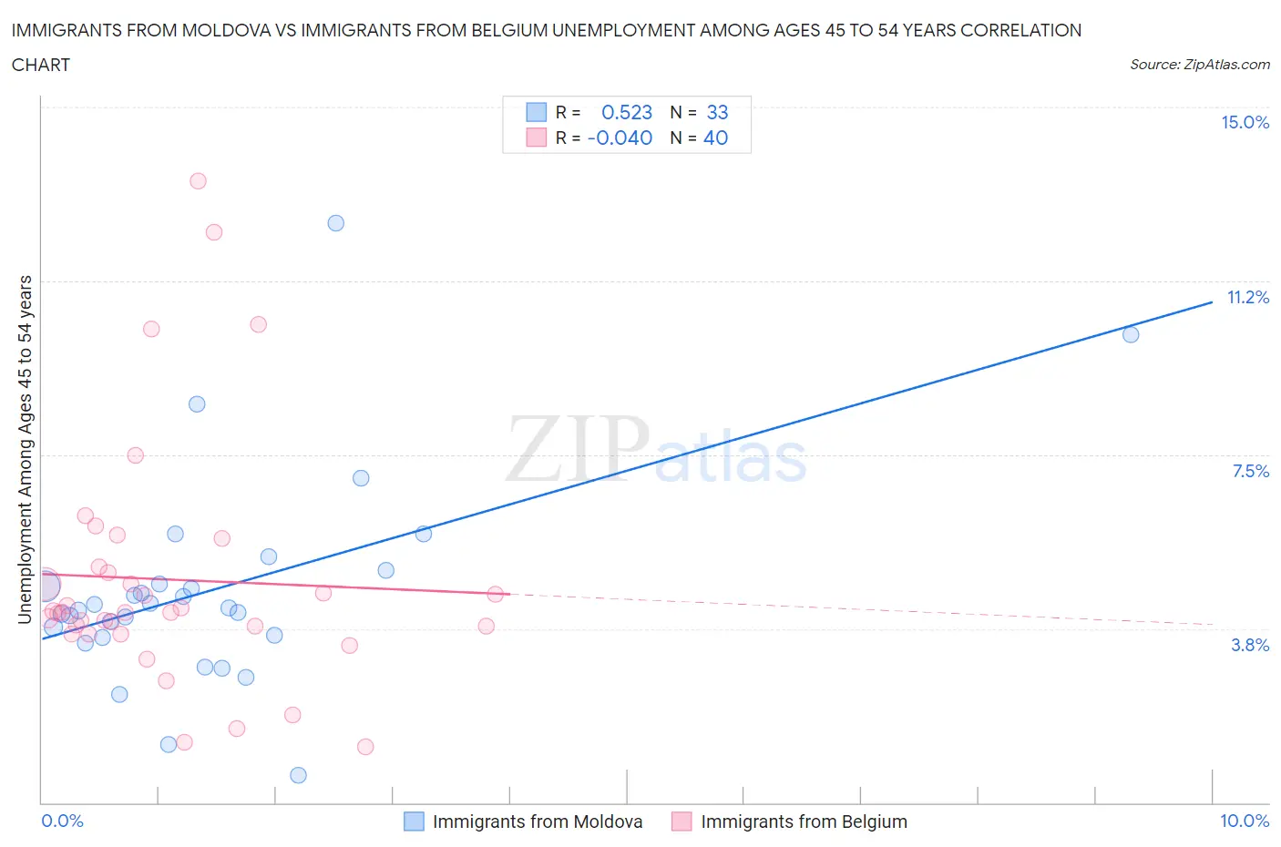 Immigrants from Moldova vs Immigrants from Belgium Unemployment Among Ages 45 to 54 years