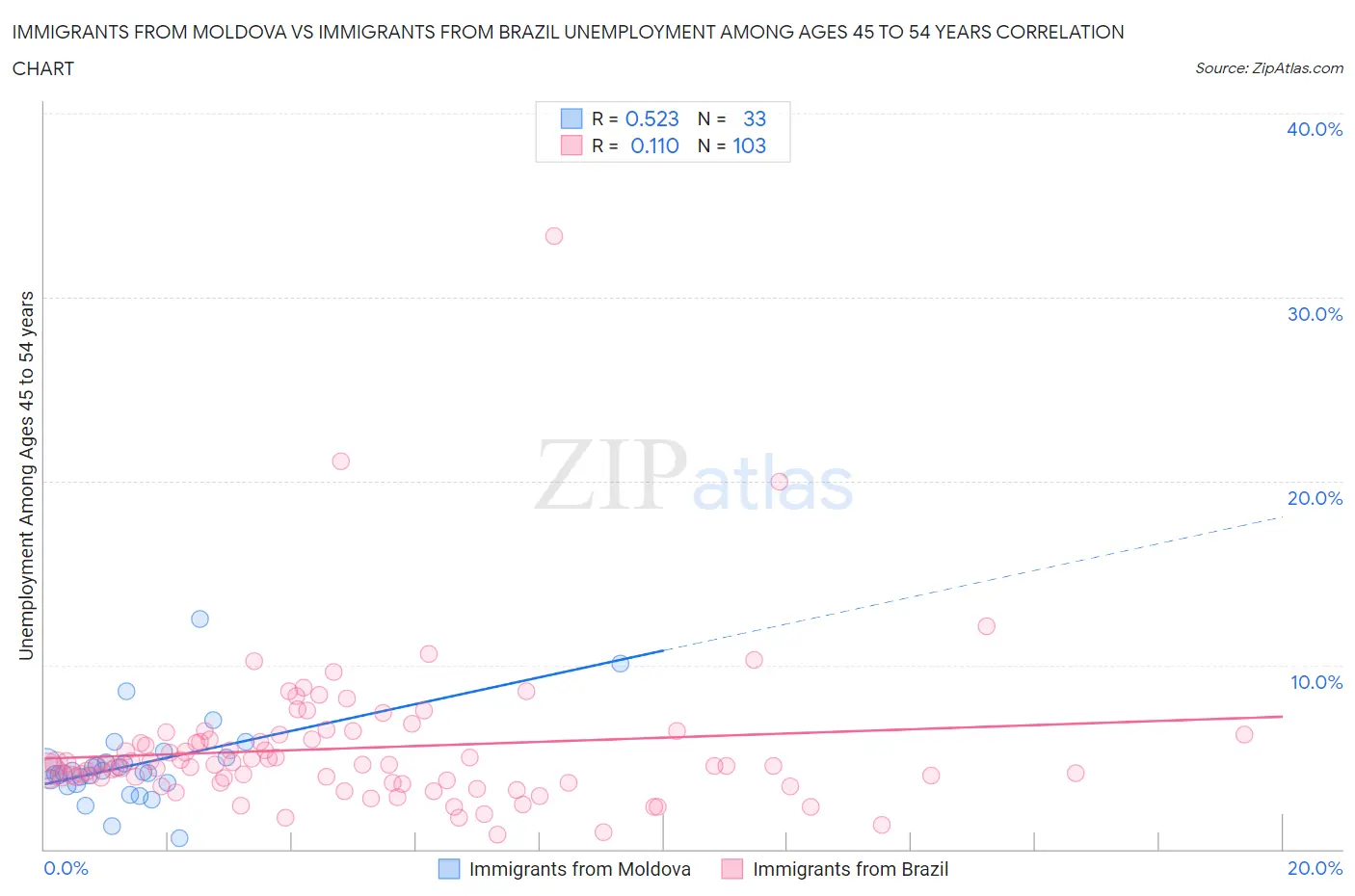 Immigrants from Moldova vs Immigrants from Brazil Unemployment Among Ages 45 to 54 years