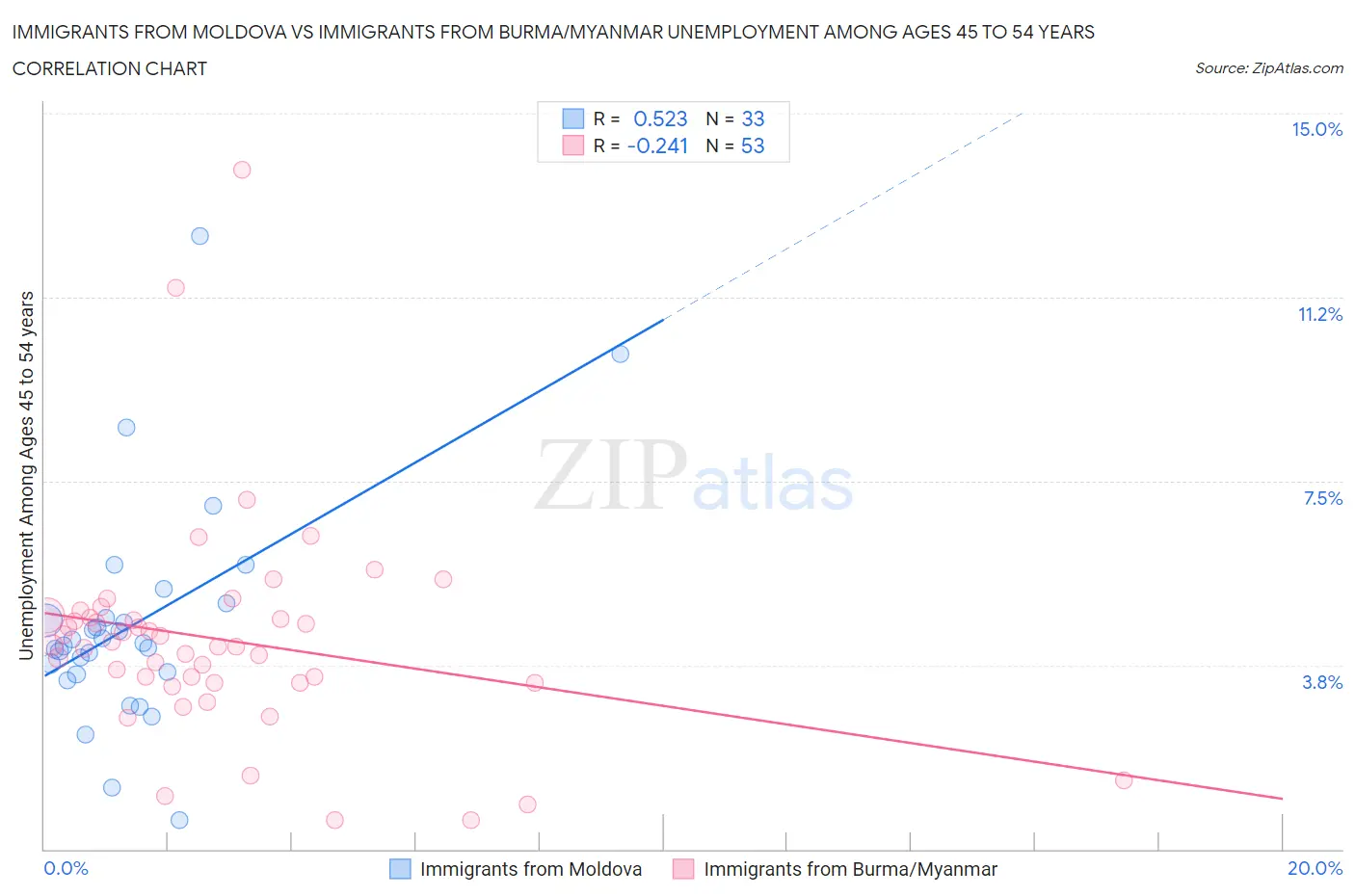 Immigrants from Moldova vs Immigrants from Burma/Myanmar Unemployment Among Ages 45 to 54 years