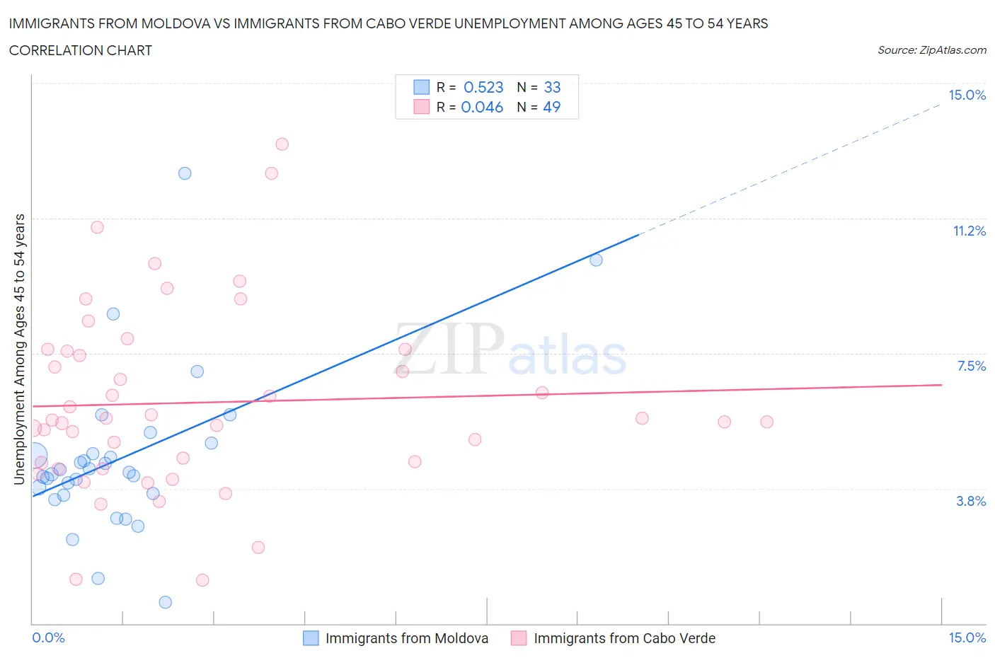 Immigrants from Moldova vs Immigrants from Cabo Verde Unemployment Among Ages 45 to 54 years